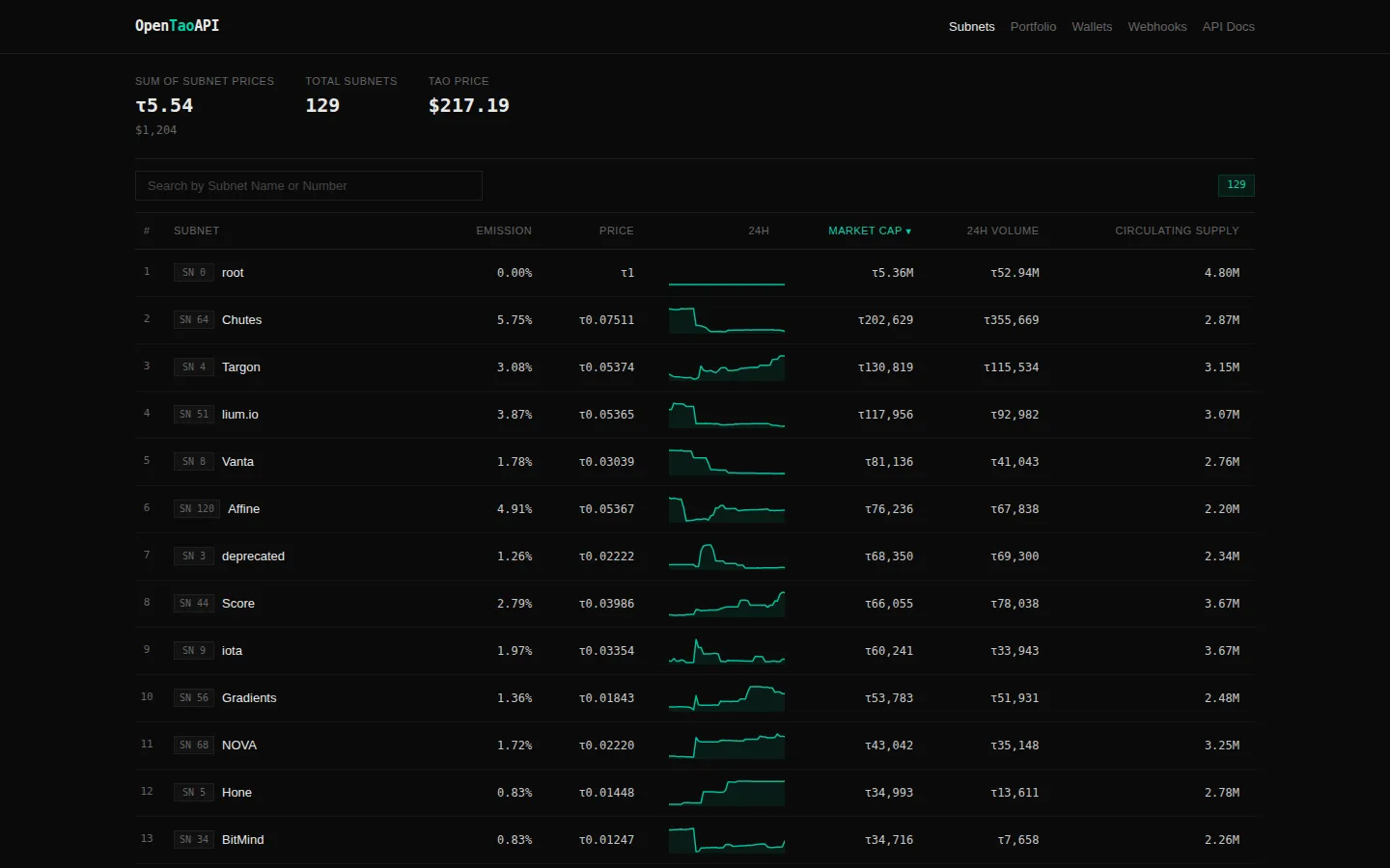 OpenTaoAPI dashboard showing live Bittensor subnet prices and market data